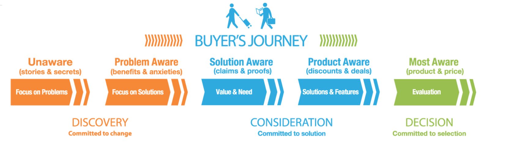 The Buyers Journey Gold Coast Digital Marketing Agency