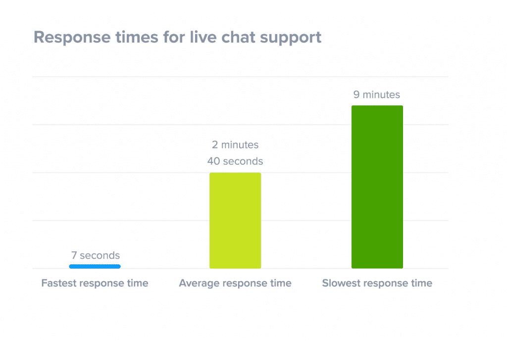 live chat average response times Gold Coast Digital Marketing Agency