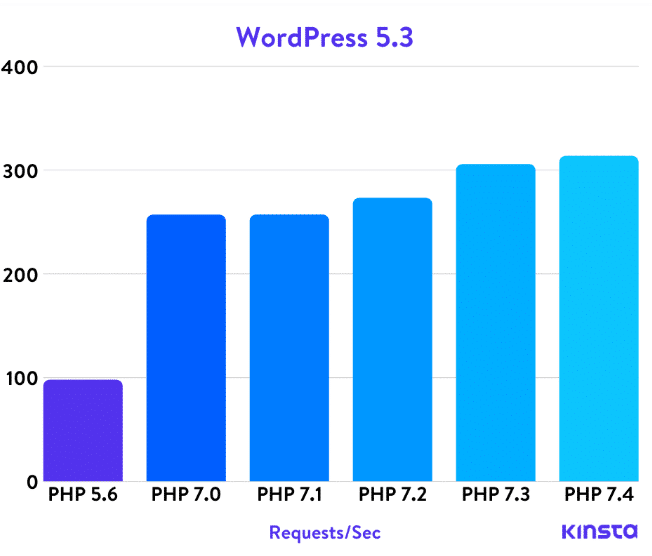 Php 7.4