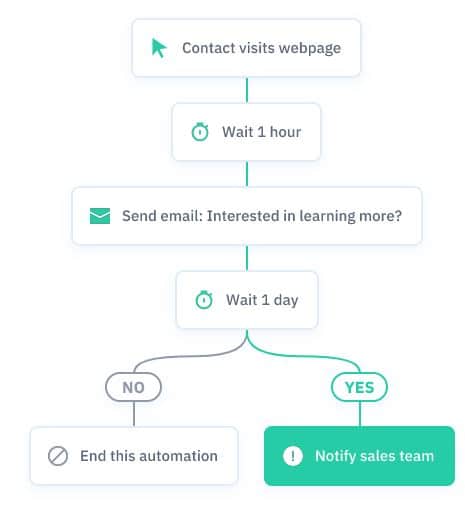 Landing Page Chain Reaction Call to Actions