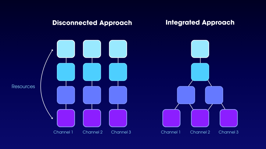 Integrated Marketing Approach