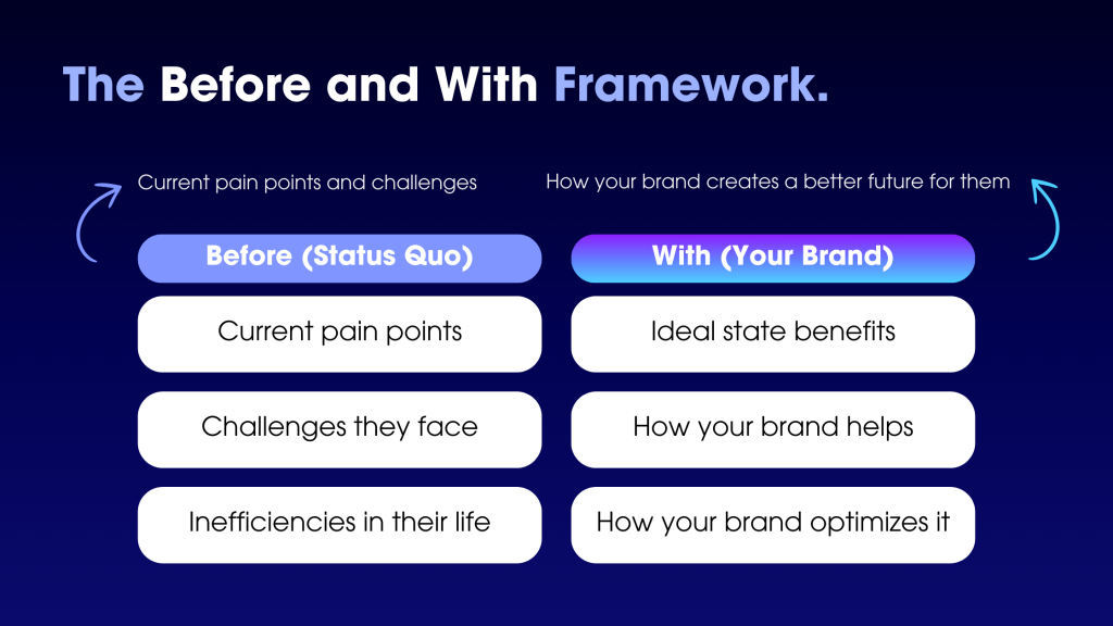 The before and with framework infographic - iOnline