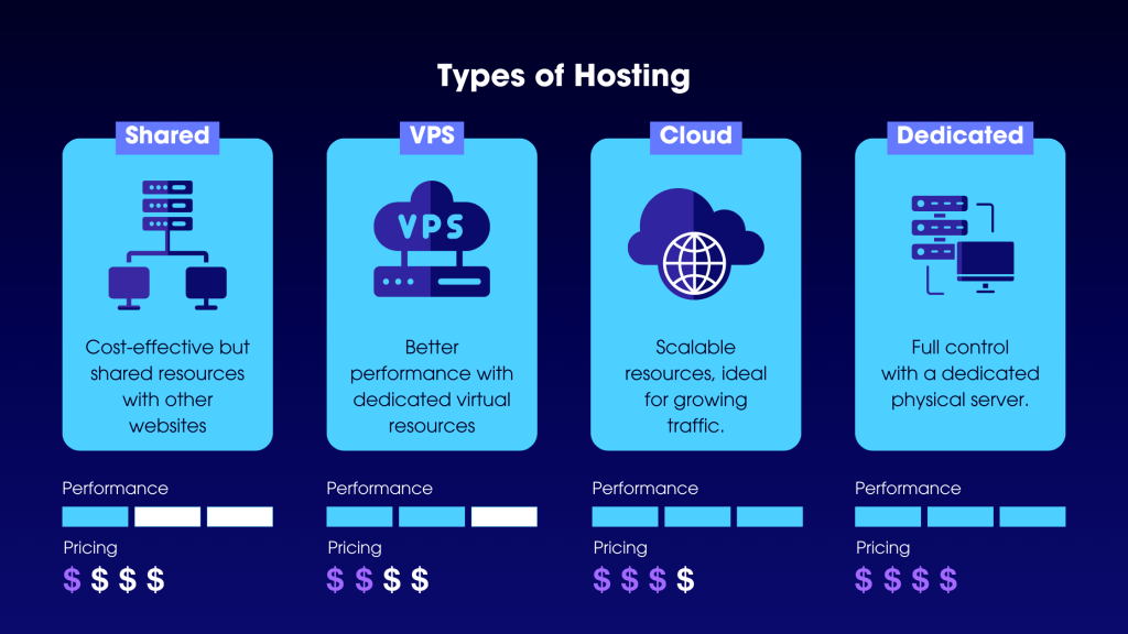 types of hosting infographic - iOnline