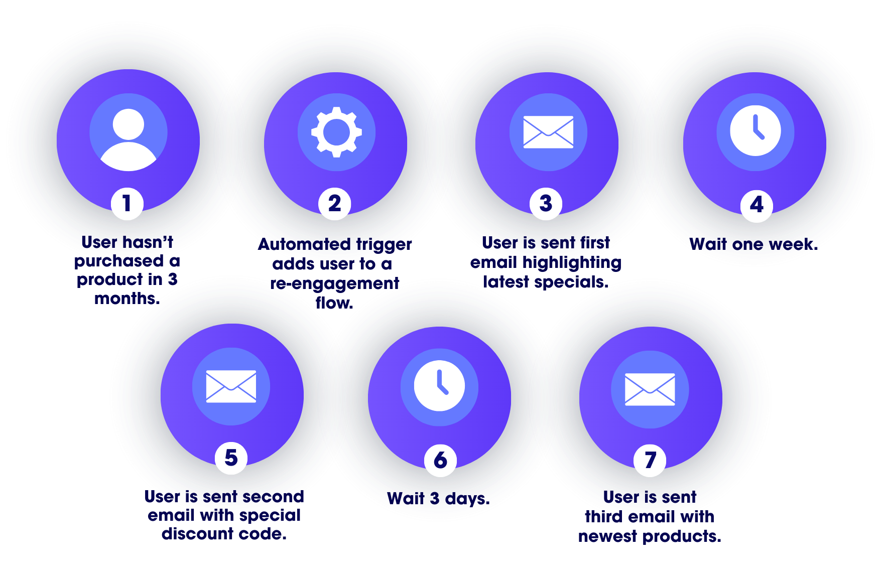 Email Marketing Services - Re-Engagement Nurtures