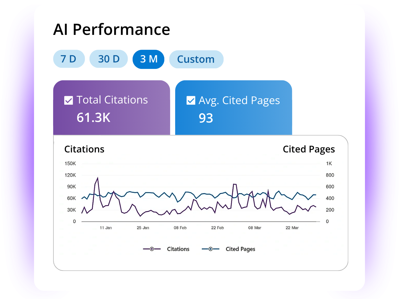 Dashboard tracking chatbot citations, AI referral traffic, and attribution data