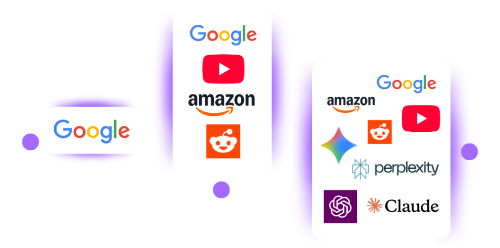 Timeline showing the evolution of search from Google-only results to modern search across Google, Reddit, YouTube, ChatGPT, Claude, Gemini, and Perplexity