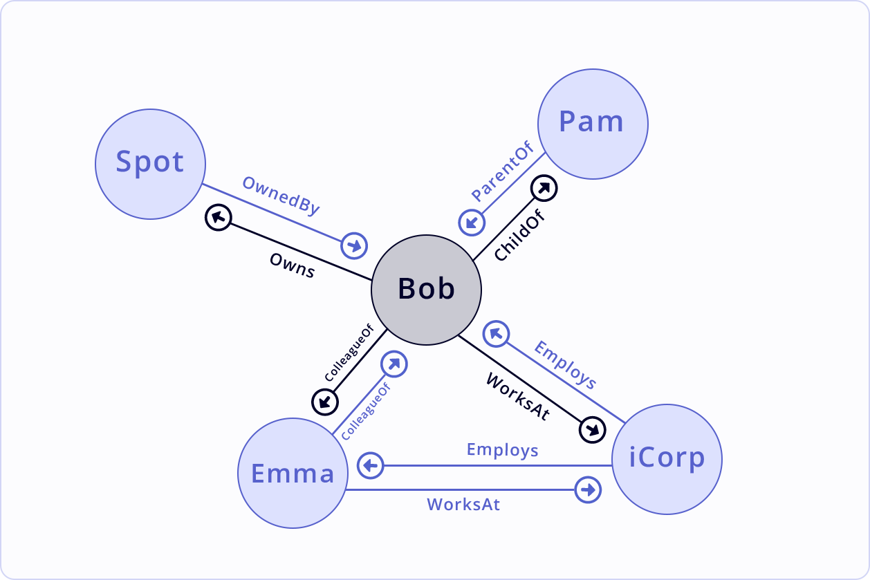 example of edges between knowledge graph entities