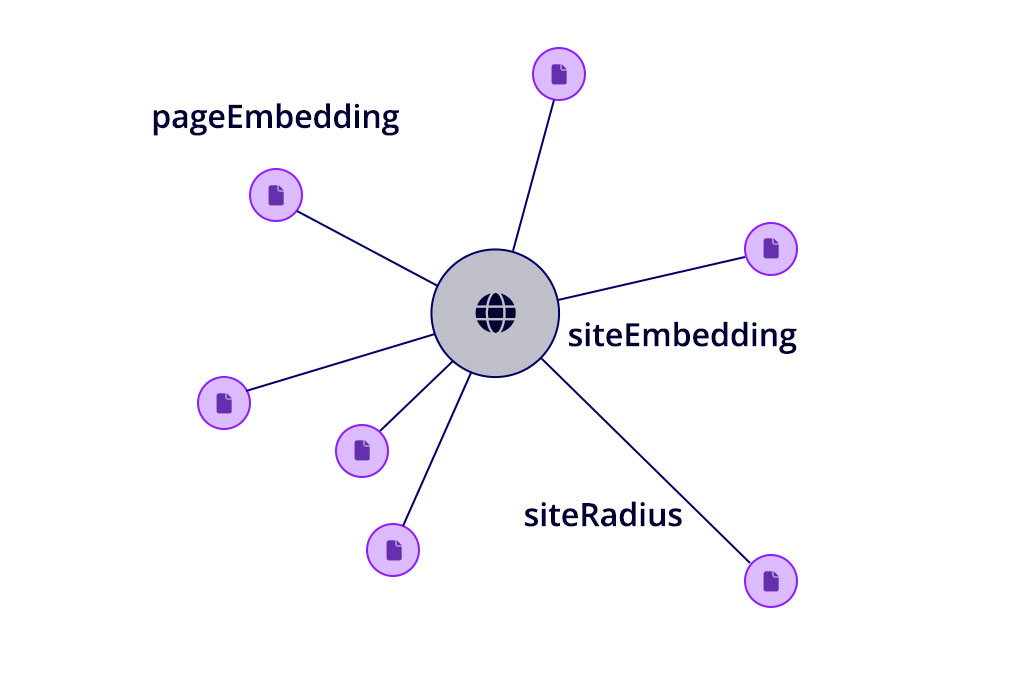 Representation of pageEmbedding and siteEmbedding