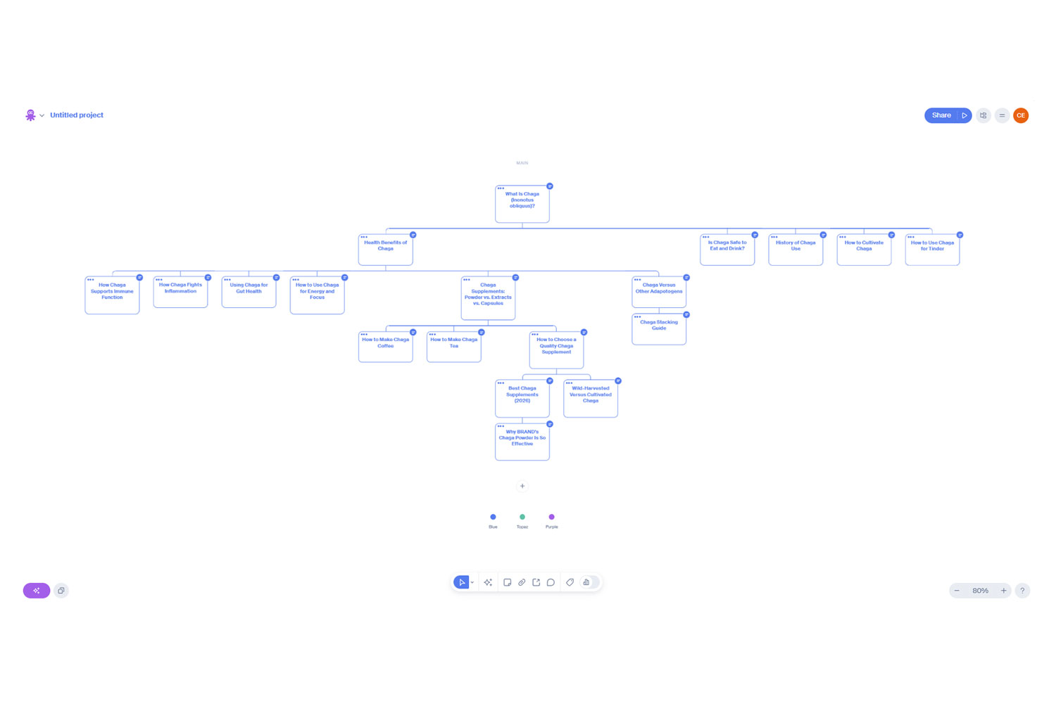 Visual content map created in Octopus.do.