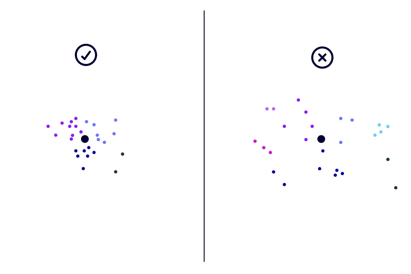 Comparison of semantic embeddings of two websites, one with good topical cohesion and the other with poor topical cohesion.